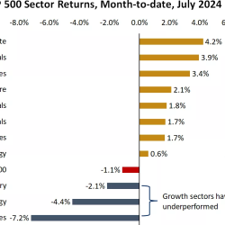 Weekly Stock Market Update