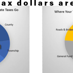 How Your Tax Dollars are Allocated
