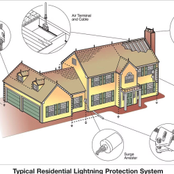 Residential Installation