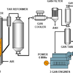 Gasification