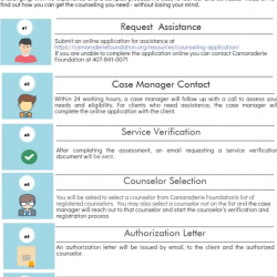 Steps to Counseling