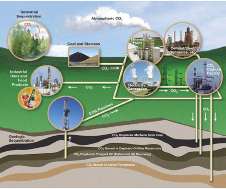 Electric Vehicle and Clean Energy Hub