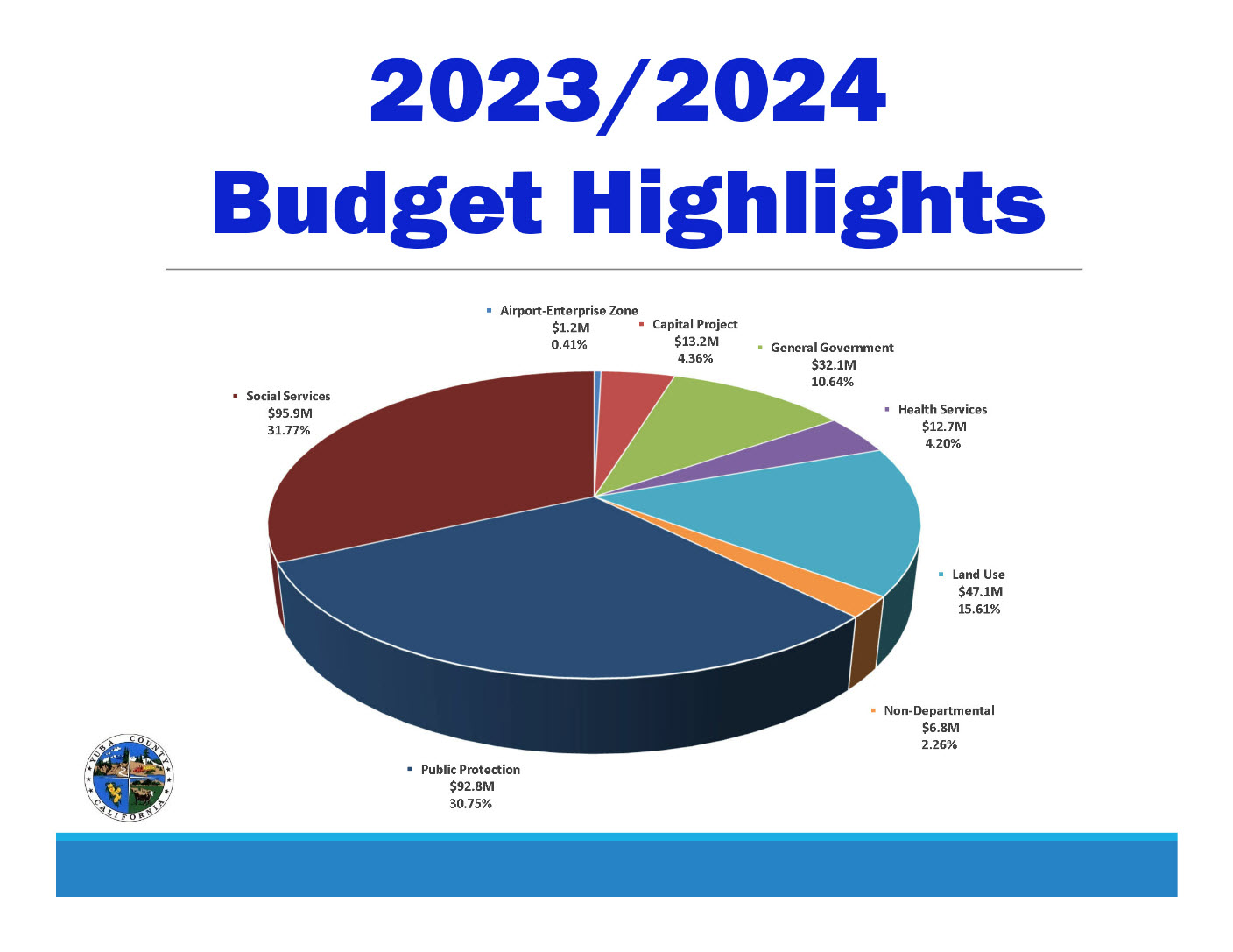 Budget