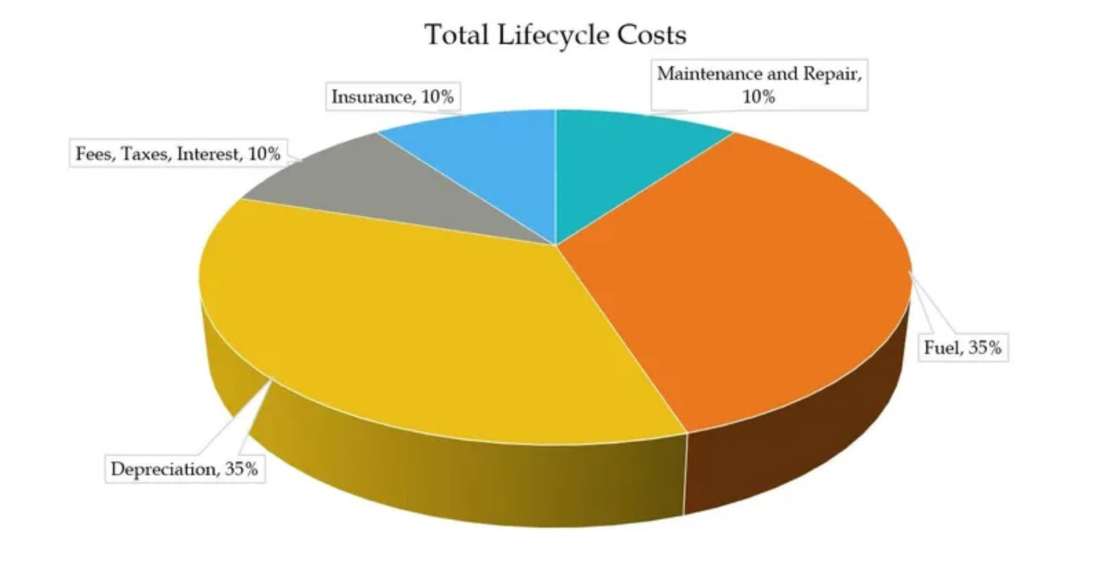 Life Cycle Cost Analysis