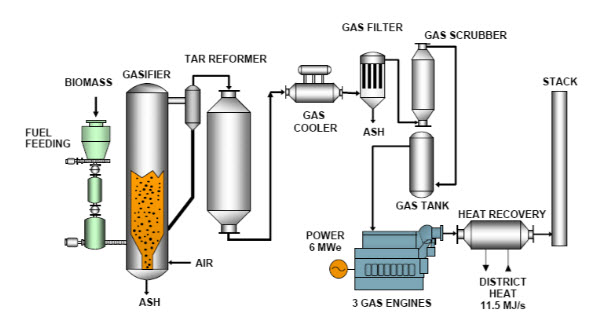 Gasification