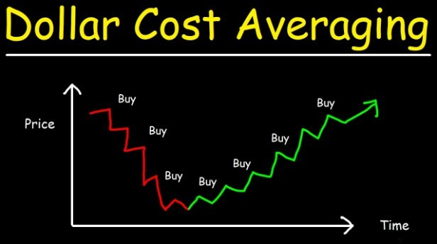 Dollar-Cost Averaging