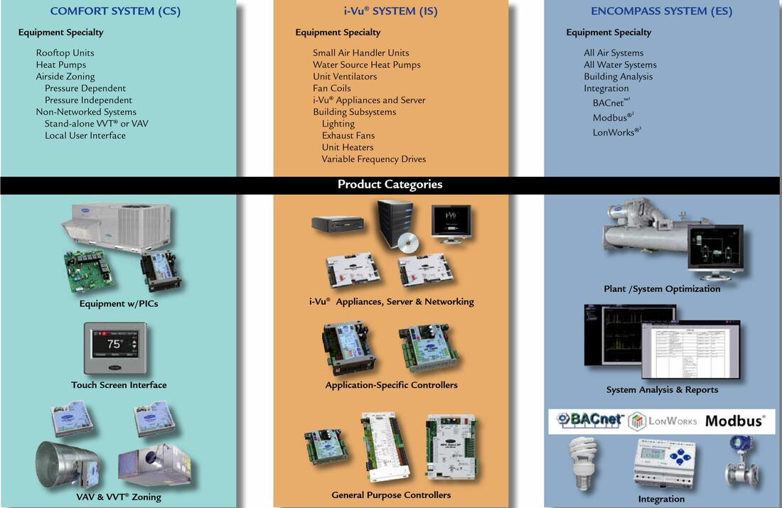 Controls