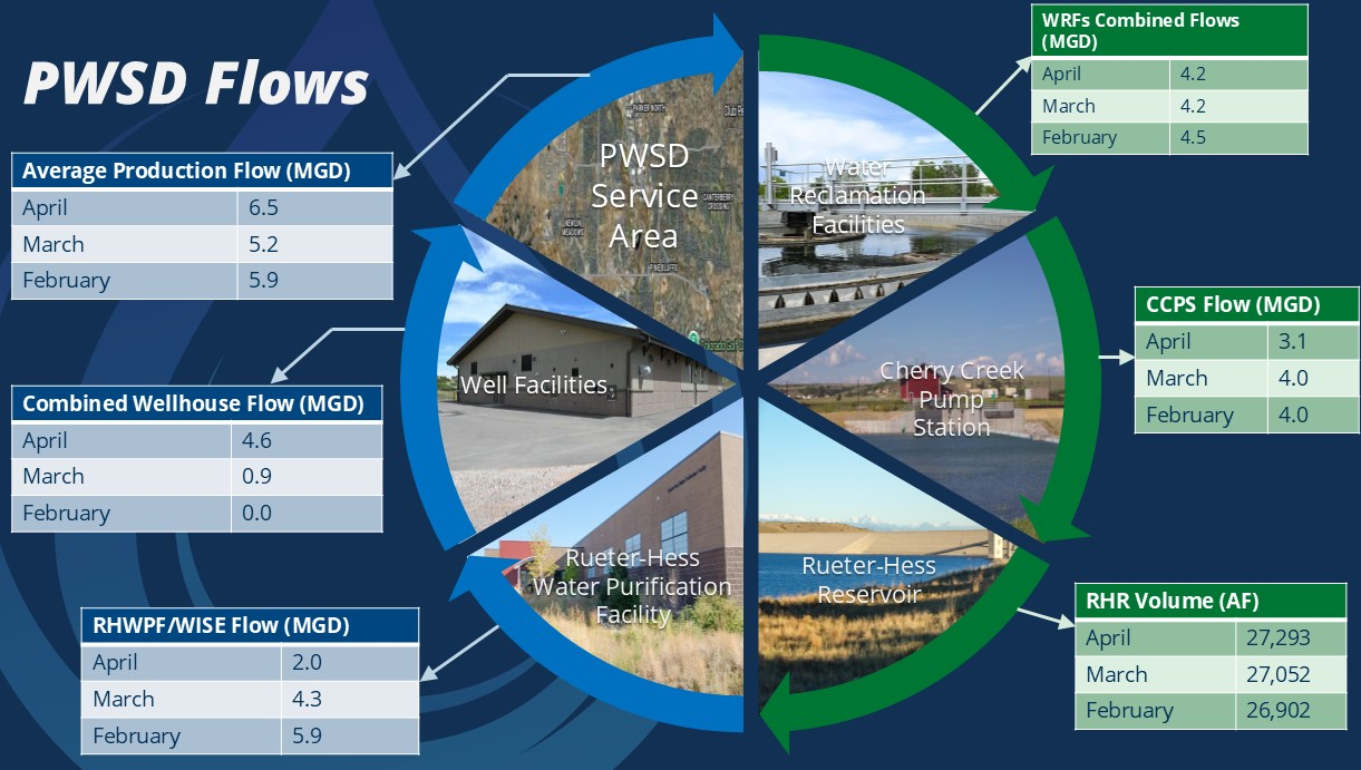 Reservoir Levels & Water Service Data