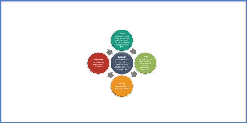 Instructional System Design