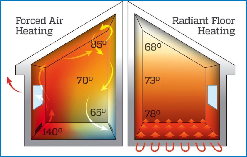 In-Floor Heat