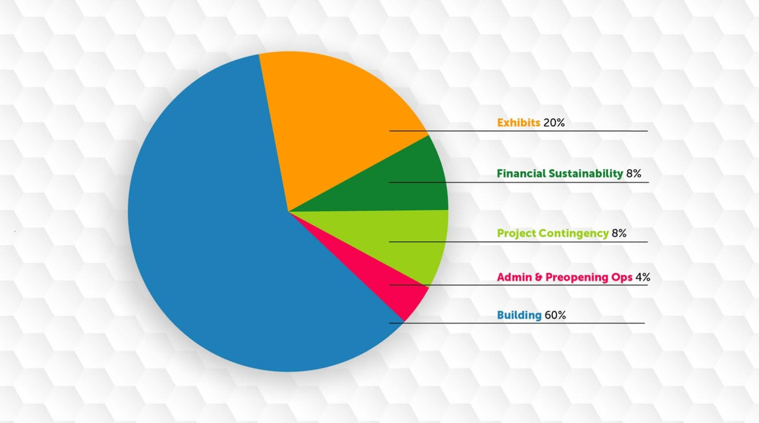 Project Financials