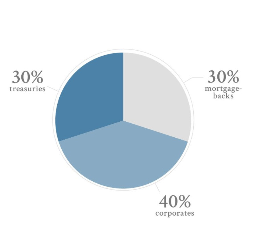 Investment Strategies: Fixed Income